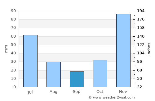 Quelimane average rain in September