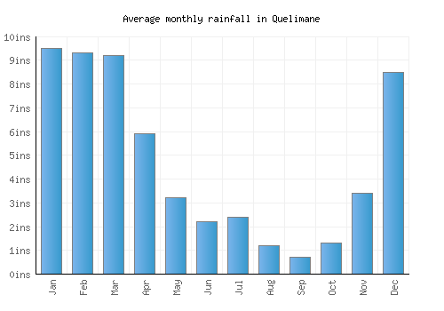 Quelimane monthly rainfall chart (inches)