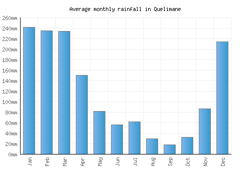 Quelimane monthly rainfall chart (mm)