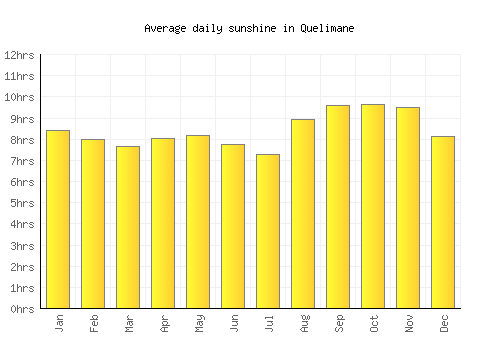 Quelimane average daily sunshine chart