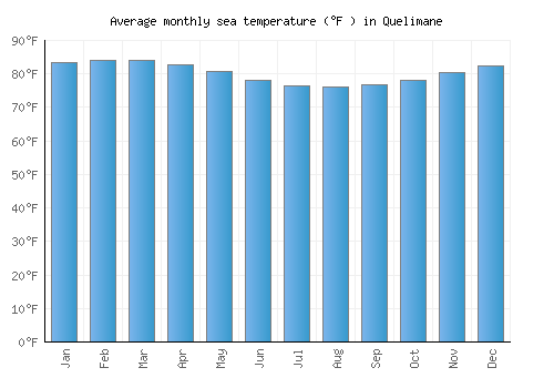 Quelimane average sea temperature chart (Fahrenheit)