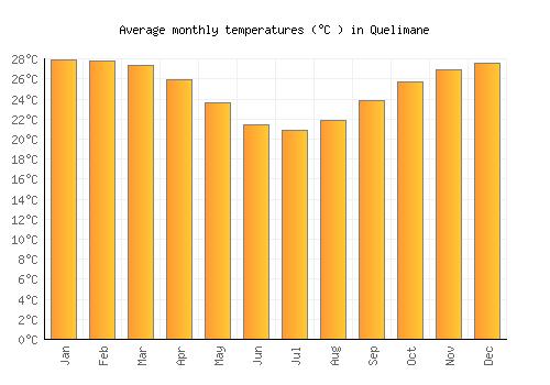 Quelimane average temperature chart (Celsius)