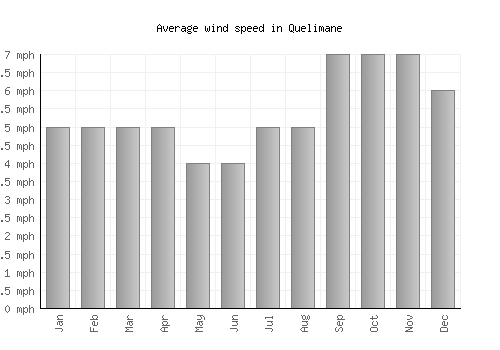 Quelimane average winspeed by month (mph)