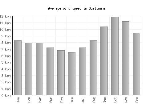 Quelimane average winspeed by month (km/h)