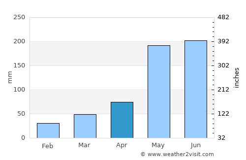Quemado de Güines average rain in April
