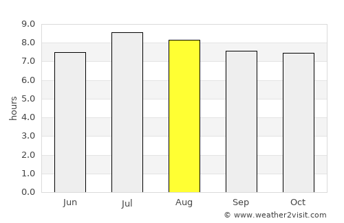 Quemado de Güines average rain in August