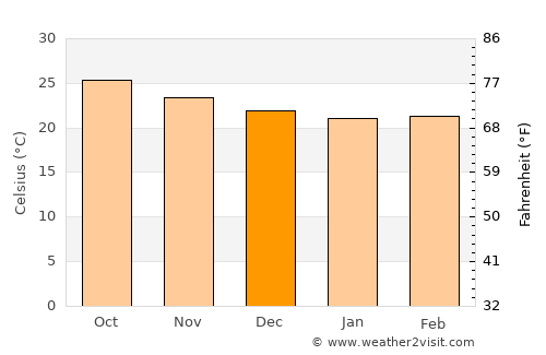 Quemado de Güines average temperature in December