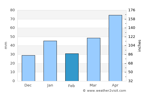 Quemado de Güines average rain in February