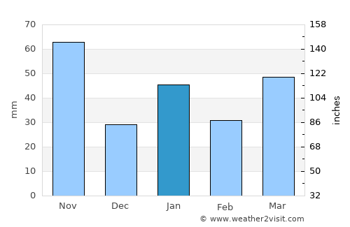 Quemado de Güines average rain in January