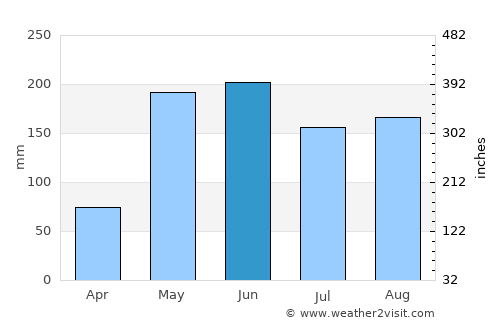 Quemado de Güines average rain in June