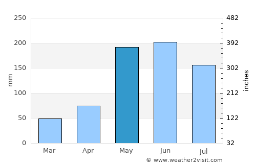 Quemado de Güines average rain in May