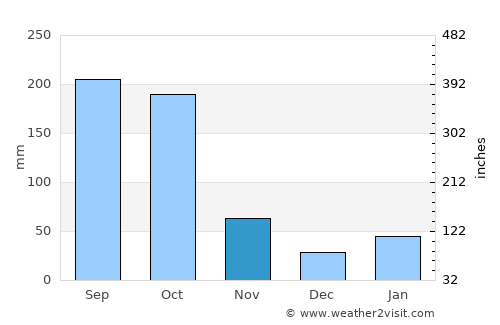 Quemado de Güines average rain in November