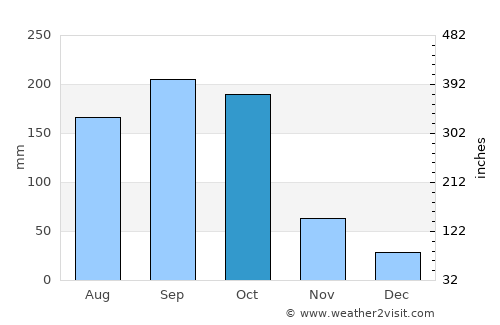 Quemado de Güines average rain in October