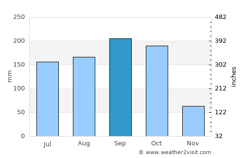 Quemado de Güines average rain in September