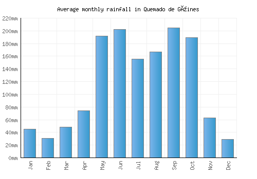 Quemado de Güines monthly rainfall chart (mm)