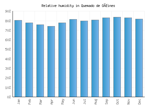 Quemado de Güines relative humidity averages