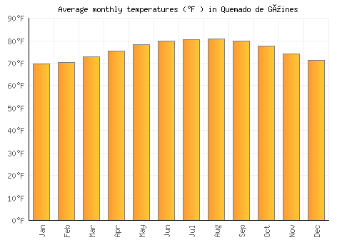 Quemado de Güines average temperature chart (Fahrenheit)