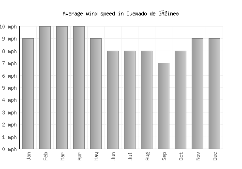 Quemado de Güines average winspeed by month (mph)