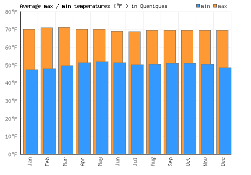 Queniquea average minimum / maximum temperatures (Fahrenheit)