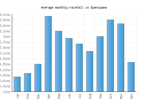 Queniquea monthly rainfall chart (inches)