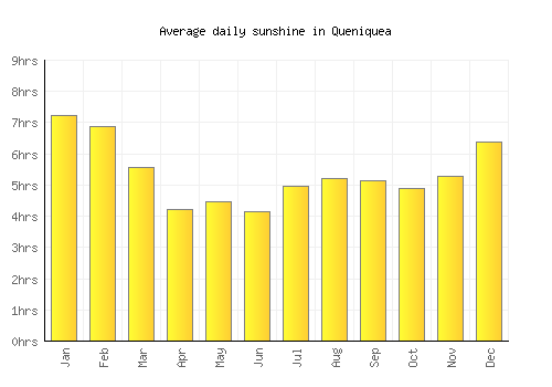 Queniquea average daily sunshine chart