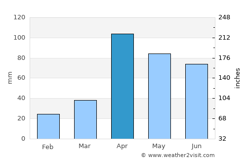 Queniquea average rain in April