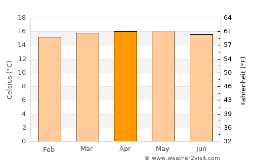 Queniquea average temperature in April