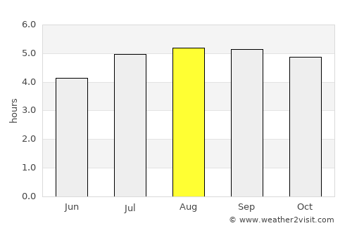 Queniquea average rain in August