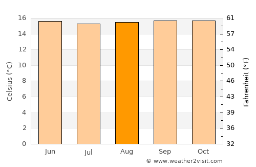 Queniquea average temperature in August