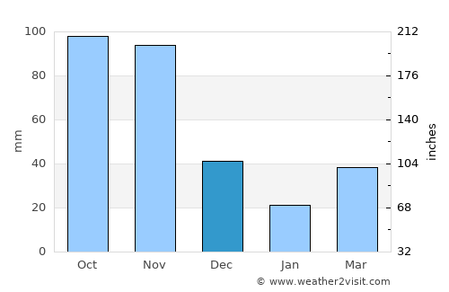 Queniquea average rain in December