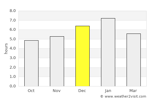Queniquea average rain in December