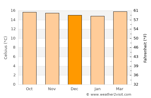 Queniquea average temperature in December