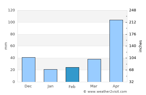 Queniquea average rain in February