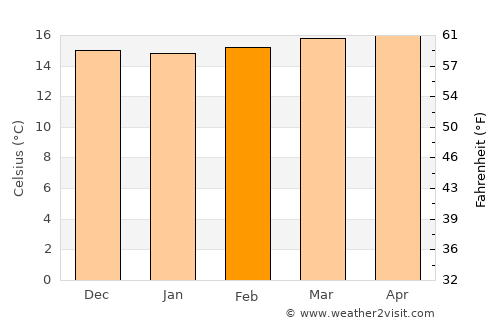 Queniquea average temperature in February