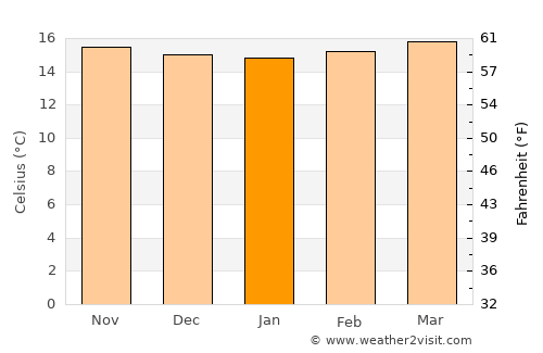 Queniquea average temperature in January