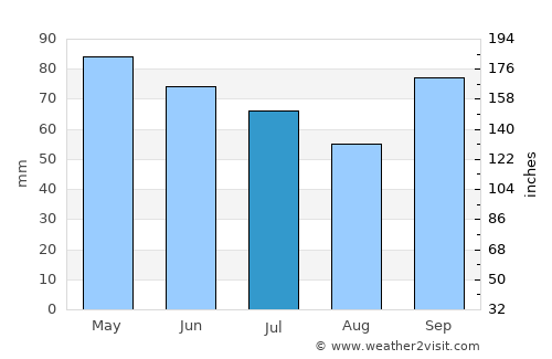 Queniquea average rain in July
