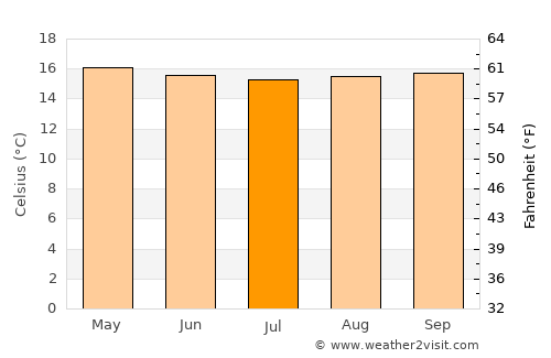 Queniquea average temperature in July