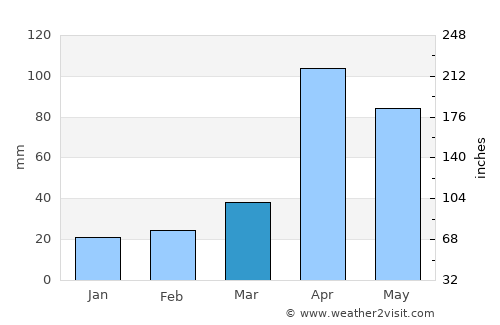 Queniquea average rain in March