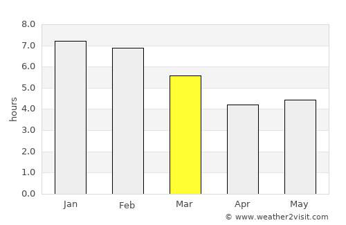 Queniquea average rain in March