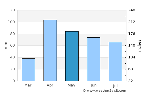 Queniquea average rain in May