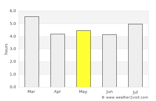 Queniquea average rain in May