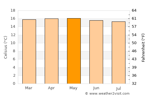 Queniquea average temperature in May