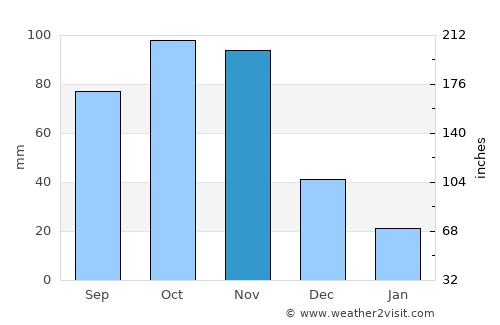 Queniquea average rain in November
