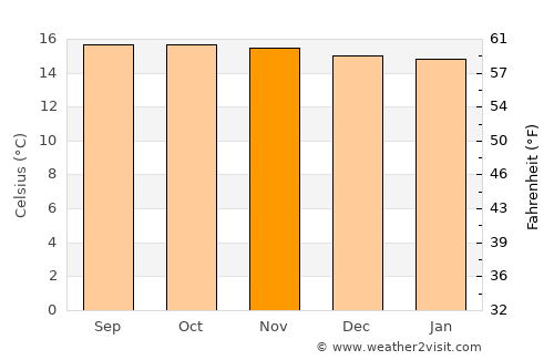 Queniquea average temperature in November