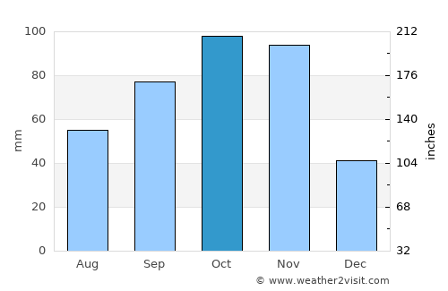 Queniquea average rain in October