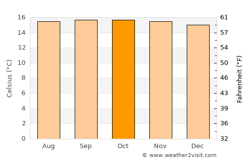 Queniquea average temperature in October