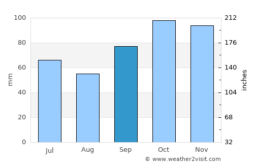 Queniquea average rain in September