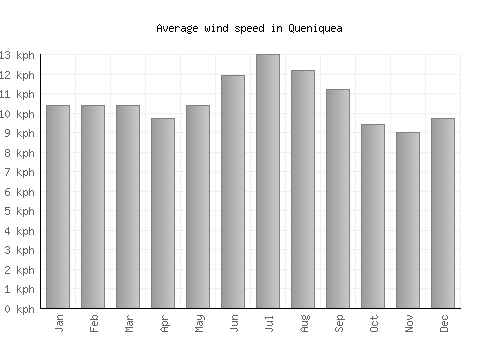 Queniquea average winspeed by month (km/h)