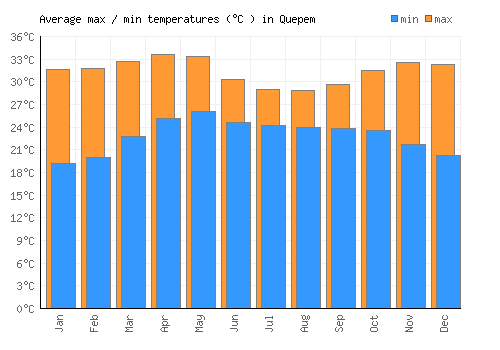 Quepem average minimum / maximum temperatures (Celsius)