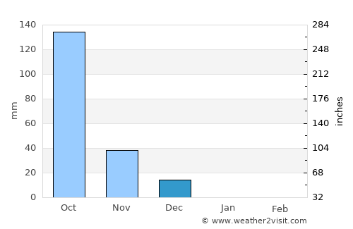 Quepem average rain in December